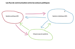 Les flux entre les acteurs de la com pub